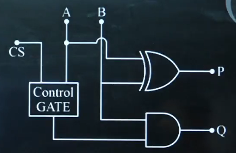 Logic circuit with control gate and outputs P and Q